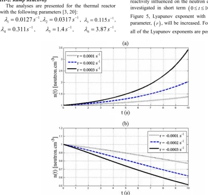 Figure 5, Lyapunov exponent with respect to control   