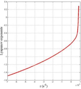 Figure 5. Variation of the Lyapunov exponents withrespect to the ramp rate reactivity.