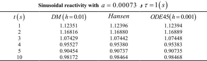 Table 6. The neutron density of the thermal reactors with sinusoidal reactivity [31]. 