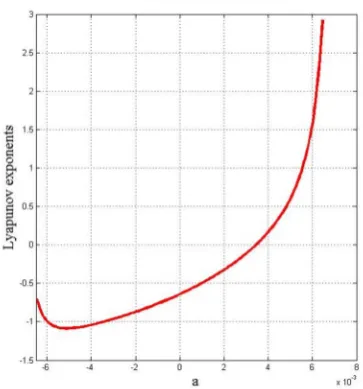 Figure 8. Variation of the Lyapunov exponents with respectto the amplitude of sinusoidal reactivity.