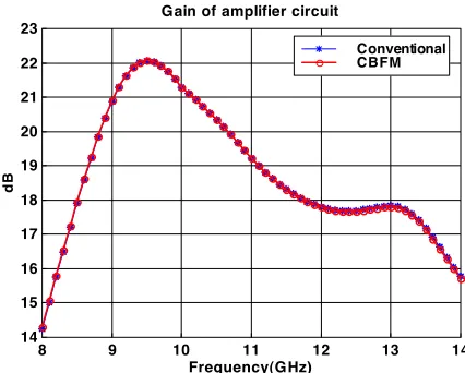 Figure 6. Comparison of the gain of the entire two-stage ampliﬁercircuit computed by using the CBFM and the conventional method.