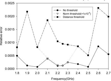 Figure 8. The number of the CBFs as functions of the frequency forthe 4×1 patch array fed by microstrip lines.