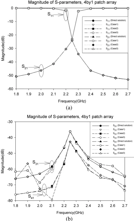 Figure 10. Comparison of theof S-parameters for the 4×1 patch arrayfed by microstrip lines: (a) magnitudes of S11 and S21; (b) magnitudes S31 and S41.