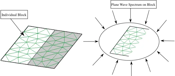 Figure 12. Spectrum of plane waves incident on a single block.