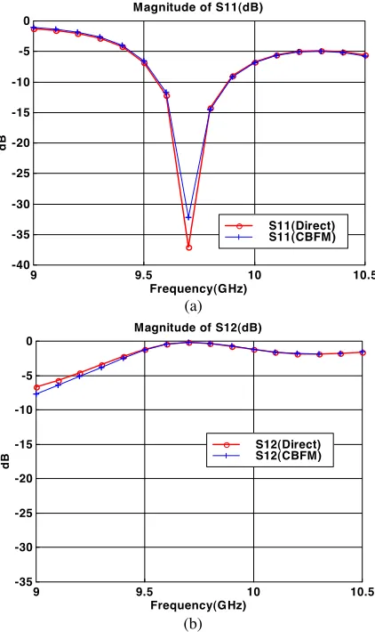 Figure 2.Comparison of thecalculated by using the CBFM and the direct method. Only primaryCBs were used