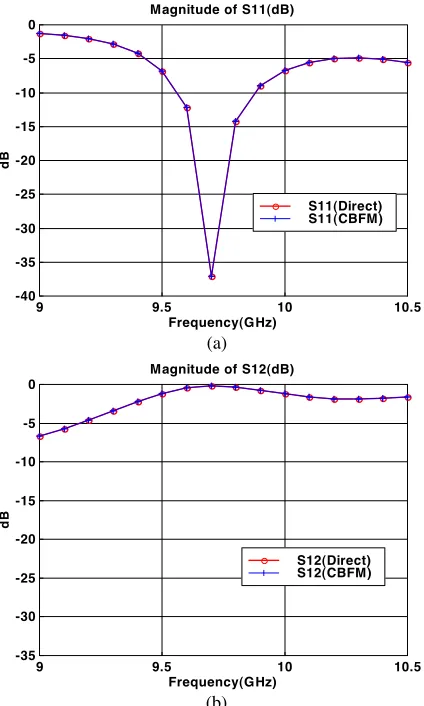 Fig. 3. The two sets of results are indistinguishable from each other.This is not unexpected since we have now included all the ﬁrst-ordermutual coupling eﬀects, which is suﬃcient for the purpose of evaluating