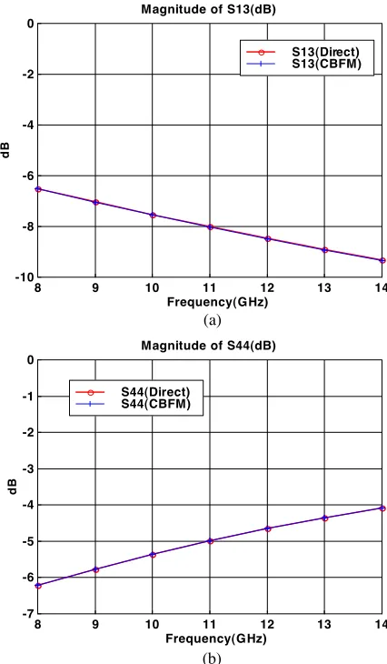 Figure 5. Comparison of theof a two-stage ampliﬁer circuit computed by the CBFM using theprimary and the secondary CBFs with thresholding, and the directmethod