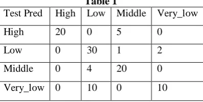 Table 1 Low Middle 
