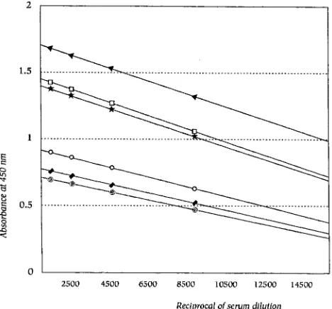 FIG. 1. Regression lines for samples with different antipneumococcal anti-body titers and the reference serum sample