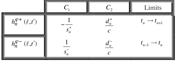 Table 3. Coeﬃents used in ϕm,p integration.