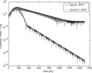 Figure 7. Current distribution calculated by B-MOT on thin wire’smiddle point (log) for the values β = 0.15, b = 0.20 and β = 0.25.