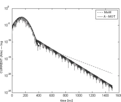 Figure 10. Current distribution calculated by A-MOT on thin wire’sβmiddle point (log) for the values β = 1, β = 0.6, β = 0.25 and = 0.2.