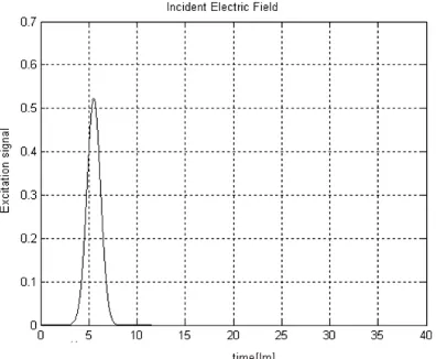 Figure 11. Incident electric ﬁeld.