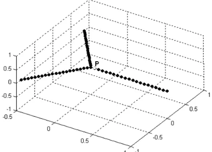 Figure 13.Current distribution calculated by B-MOT for loopantenna on the point (0.5,0).