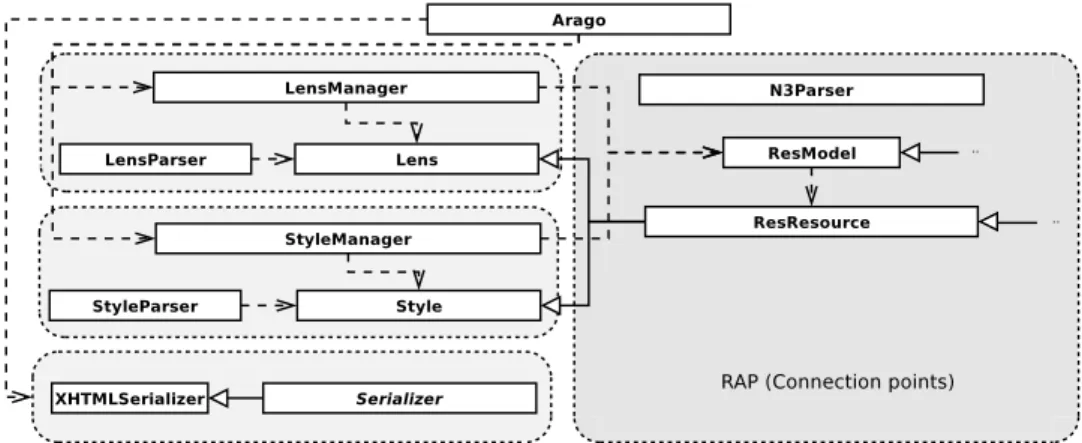Fig. 4. Abridged UML class diagram of Arago
