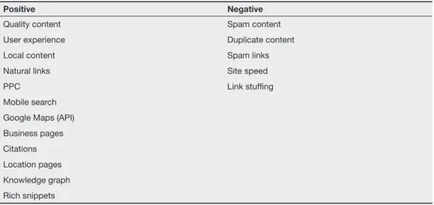 Table 1:  Ranking factors in local SEO