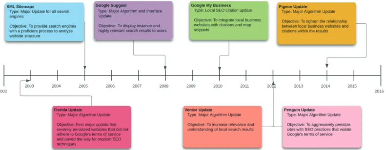 Figure 1:  Timeline of SEO development, 2000–2015