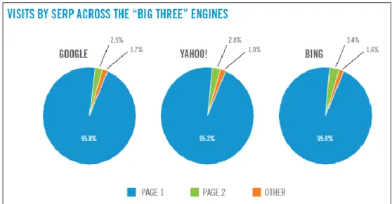Figure 2.2: Visits from Three Major Search Engine Results Page [5] 