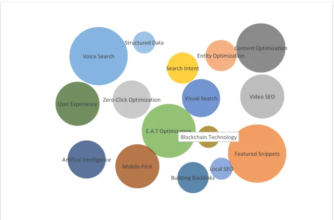 Figure 9. Trends in SEO 