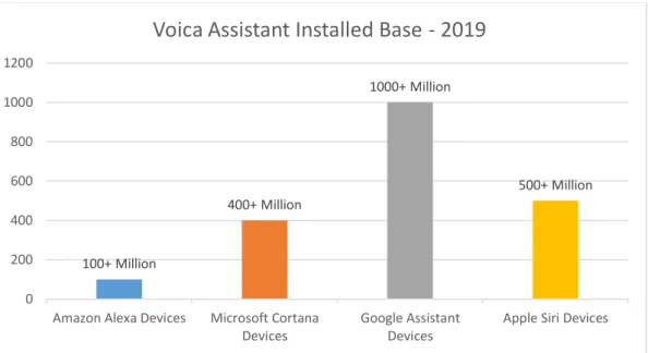 Figure 11 shows the amount of available devices enabling voice search (in 2019) through  four most popular voice assistants