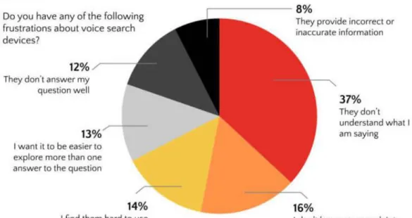 Figure 13. Frustrations in use of voice search devices (Ray 2019)  4.5  Future of voice search  