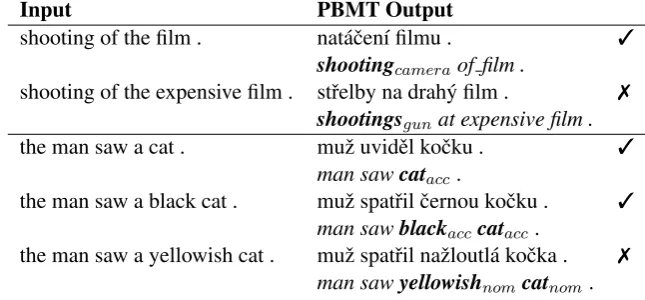 Figure 1: Examples of problems of PBMT: lexical selection and morphological coherence