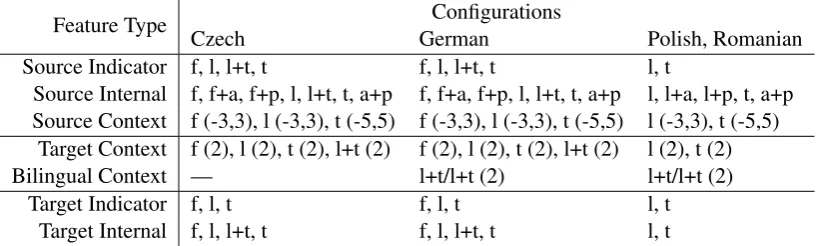 Table 1: List of used feature templates. Letter abbreviations refer to word factors: f (form), l (lemma), t(morphological tag), a (analytical function), p (lemma of dependency parent)