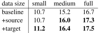 Table 2: BLEU scores obtained on the WMT14test set. We report the performance of the baseline,the source-context model and the full model.