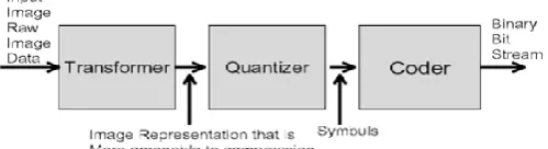 Fig. 1 Image Compression System [3]  