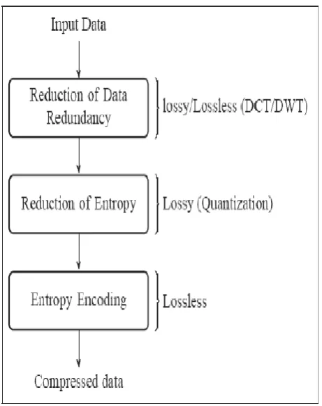 Fig 6: Data compression model 