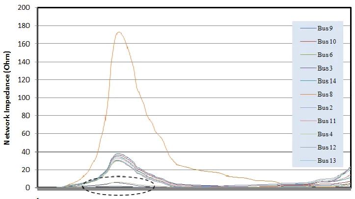 Figure is presented to analyze impedance spectrum of each phase for fault between buses 2 and 4