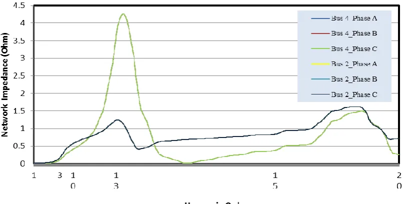 Fig. 9. Single phase harmonic impedance of the network during a symmetrical fault between buses 2 and 4  