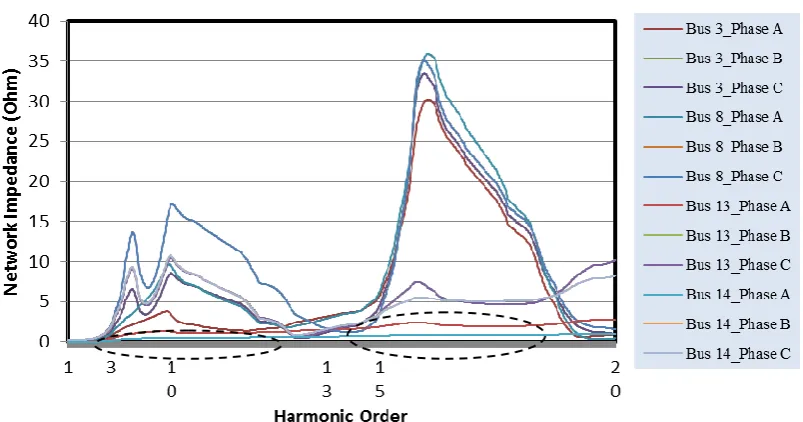 Fig. 12. Three-phase harmonic impedance of the network during 100 and 300 ohms  symmetrical faults between buses 13 and 14 
