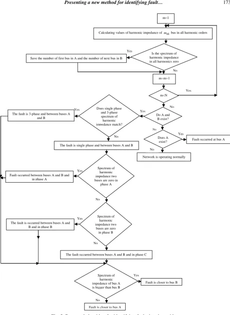 Fig. 3. Presented algorithm for identifying faults in microgrids 
