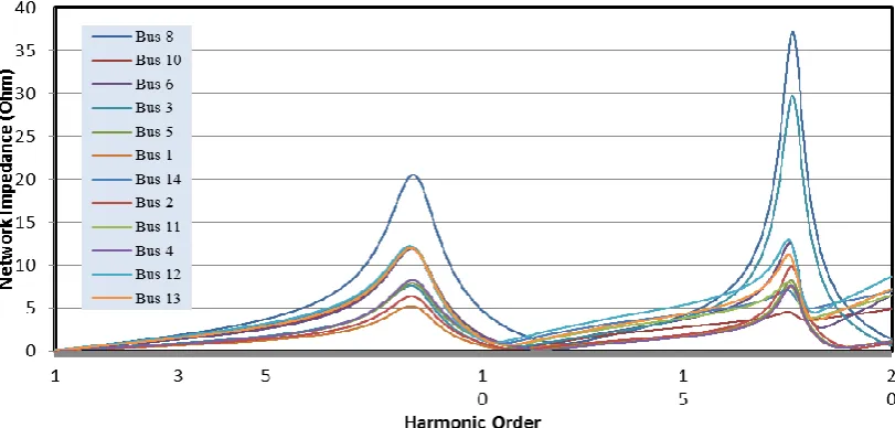 Fig. 5. Frequency spectrum of three-phase harmonic impedance in Cartesian coordinates 