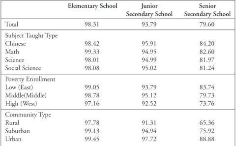 Table 3 shows the “qualified” rates of elementary, junior-secondary,  senior-secondary teachers in China by type of subject taught and by type of school