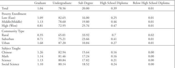 Table 7 and 8 present the situation about the types of teachers in various types of school, in different communities, and in different poverty enrollment regions.