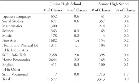 Table 4 lists the number and percentage of classes, not the number of teachers, which is used as the indicator in the United States.