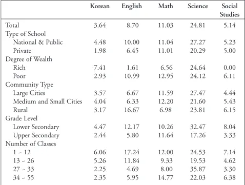 Table 9 shows the percentage of secondary teachers who teach subjects other than the one specified as the major on his or her teaching certificate