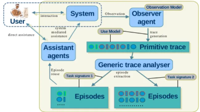 Figure 1 presents the general framework of our approach, leading (clockwise) from the  observation level (upper-right corner) to the experience reuse level (lower-left), with two  levels of experience modelling