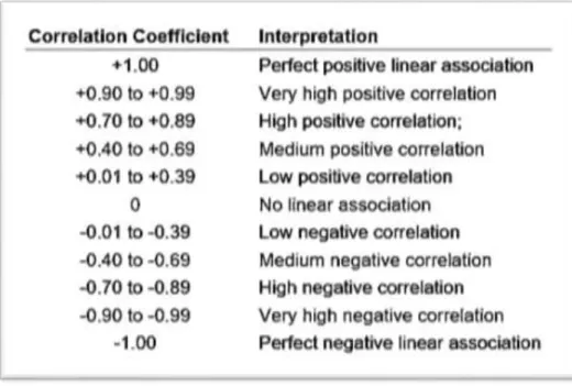 Figure 3.4: Strengths of Correlation (Collis and Hussey, 2014) 