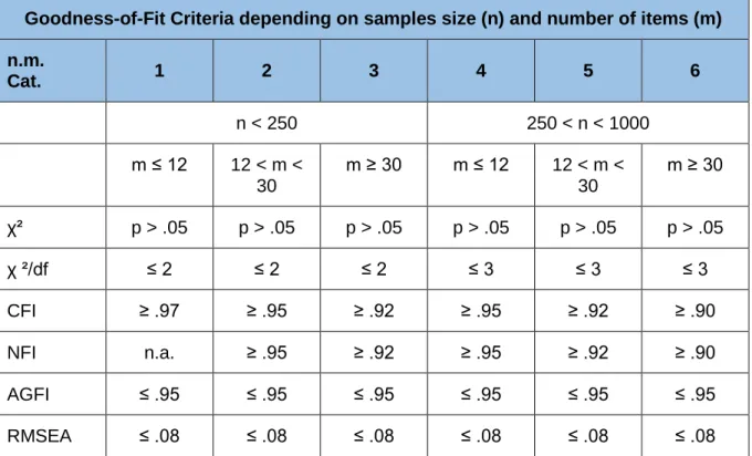 Table 3.5: "Goodness of Fit" for Confirmatory Factor Analysis  