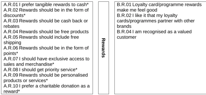 Figure 4.2: Revised Conceptual Model of Factors Influencing Loyalty Programme  Participation