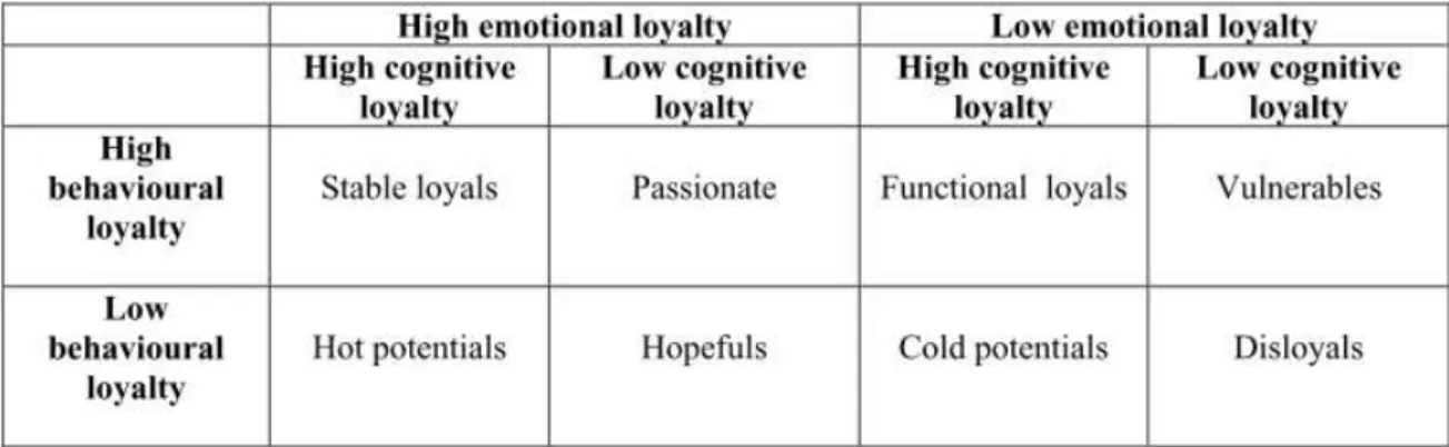 Table 2.1: Brand Audit Table Based on Tri-Dimensional Loyalty 