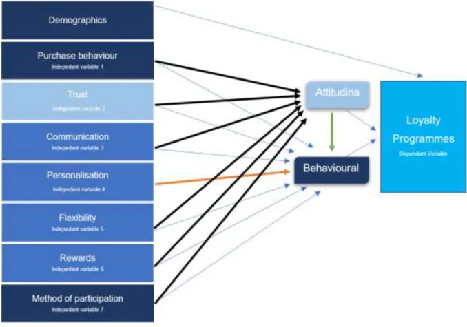 Figure 2.4: Proposed Conceptual Model of Determinants of Loyalty Programmes 