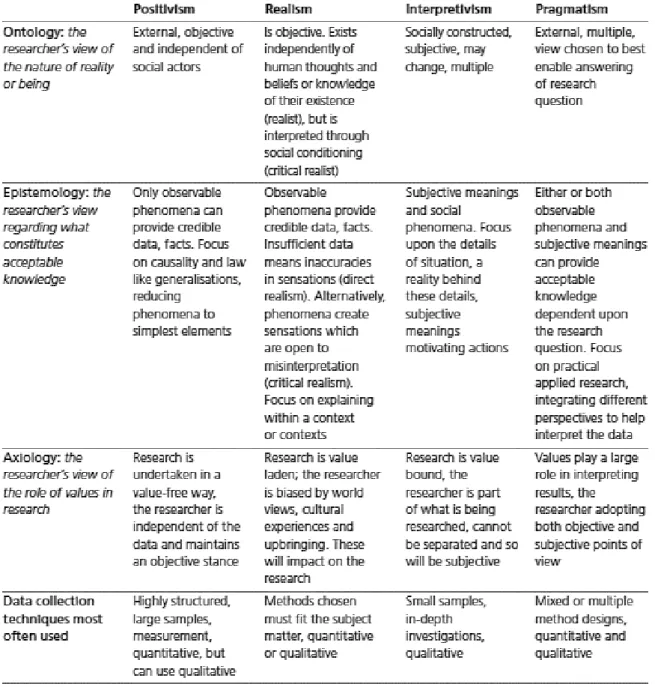 Table 3.1: A Comparison of the Four Research Philosophies 