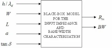 Figure 1. Rectangular microstrip antenna.