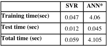 Table 2. Time analysis of ANN and SVR models for fr function ofthe patch antenna.