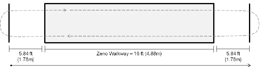 Figure 2.1: Illustration of the pressure sensitive ZenoTM walkway procedures. All gait trials consisted of eight consecutive passes of the walkway (shaded grey rectangle)