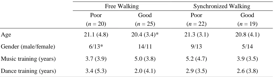 Table 3.1. Participant demographics. 